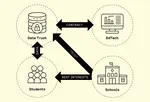 Book chapter on a new data architecture for education data